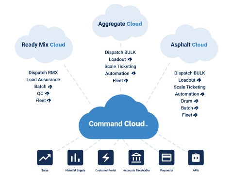 Command Cloud | Command Alkon