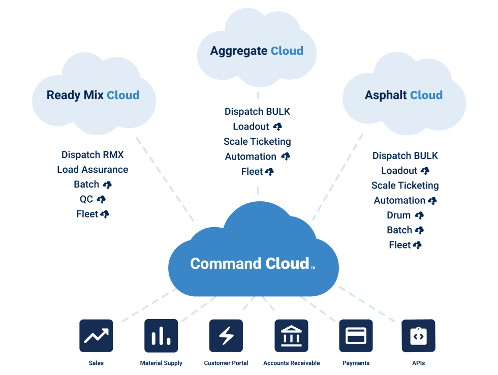 Command Cloud | Command Alkon