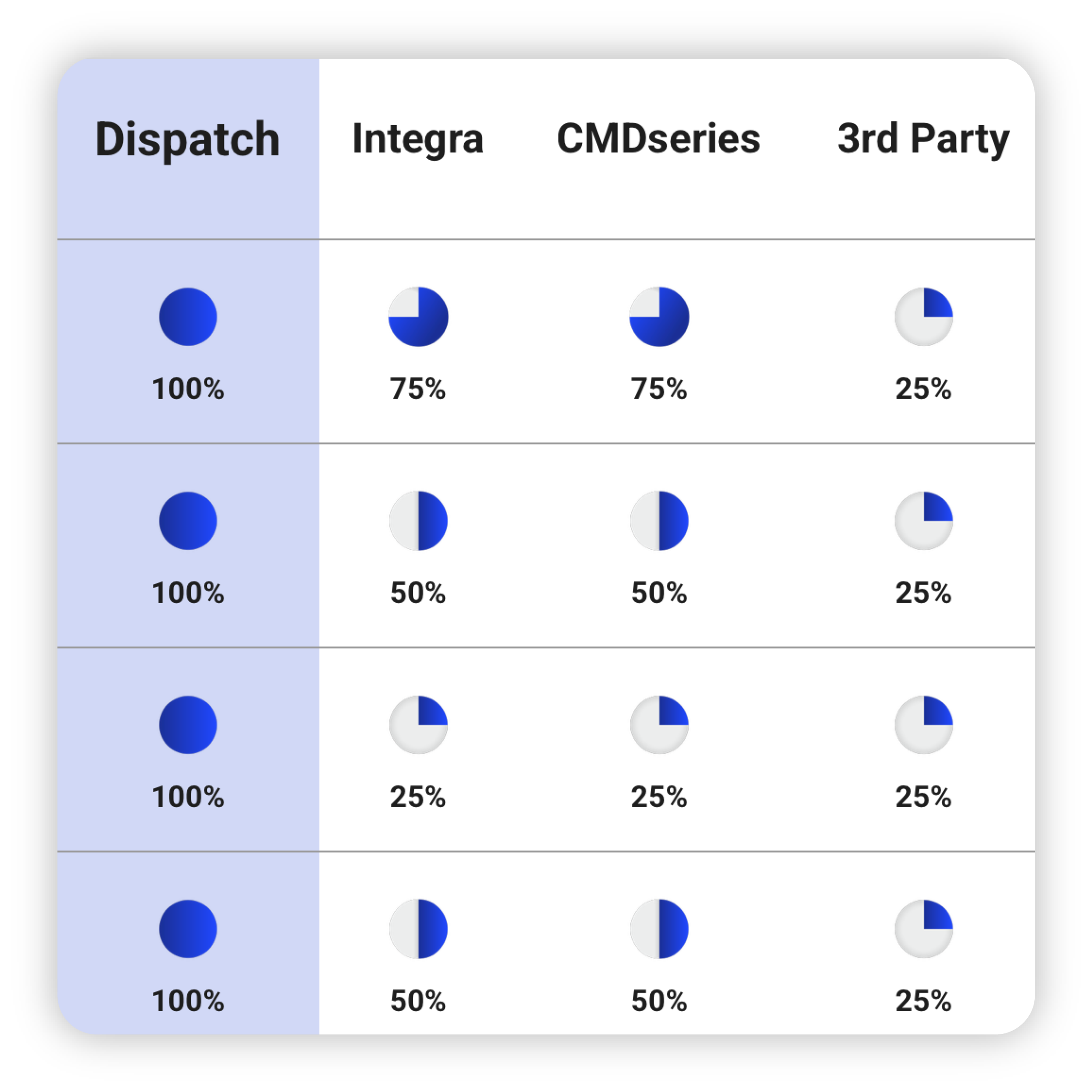 Dispatch Comparison