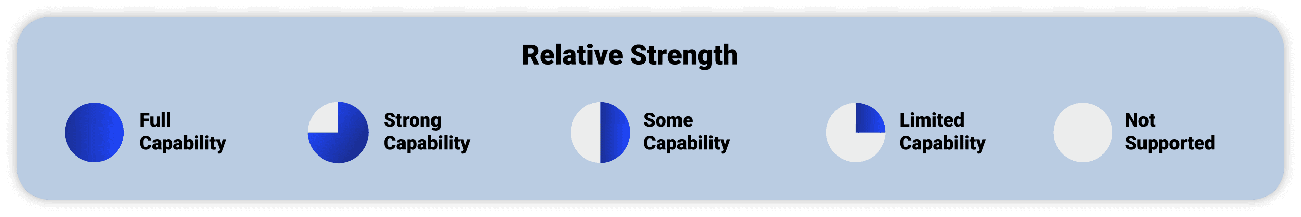 Legend titled “Relative Strength” showing five circular indicators: solid blue circle for Full Capability; mostly blue circle with a small gray segment for Strong Capability; half blue and half gray circle for Some Capability; mostly gray circle with a small blue segment for Limited Capability; and an empty gray circle for Not Supported.